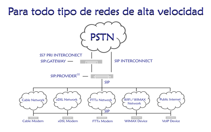 SIP Redes